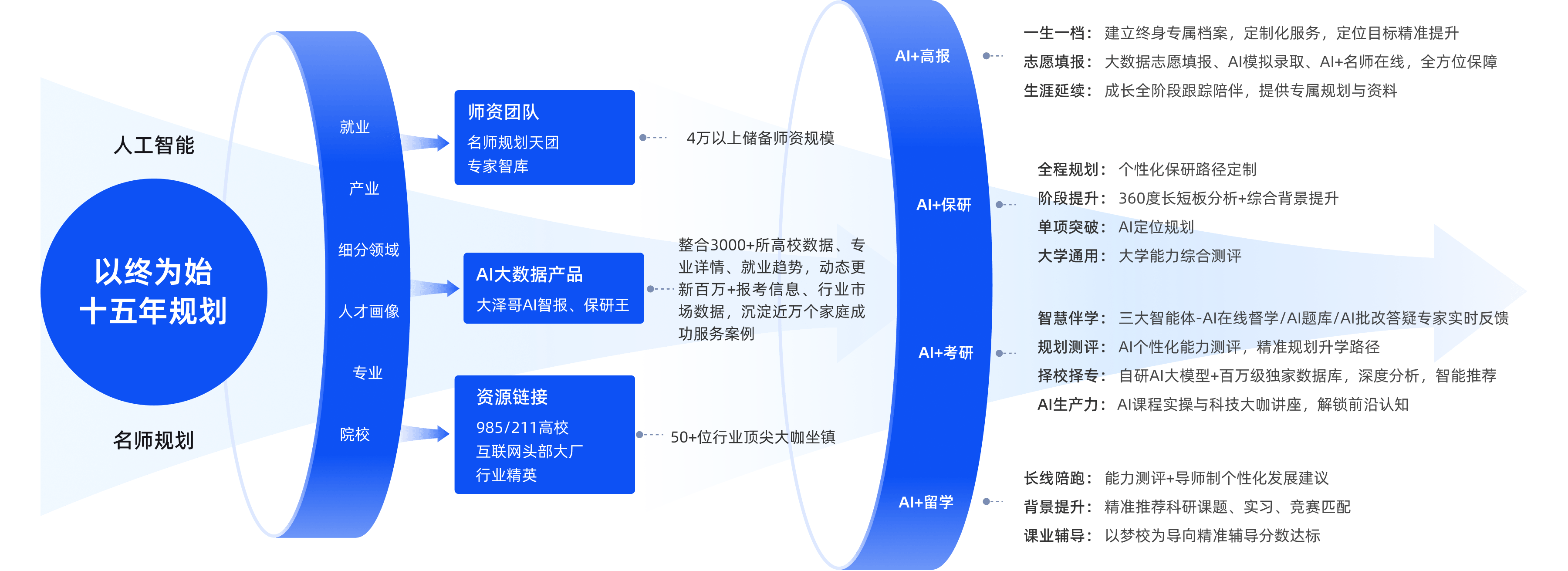 以始为终,十五年规划